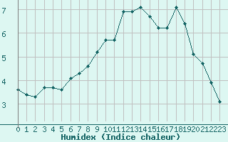 Courbe de l'humidex pour Lille (59)