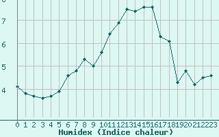 Courbe de l'humidex pour Ancey (21)