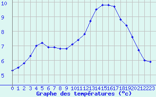Courbe de tempratures pour Baye (51)