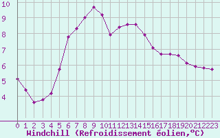 Courbe du refroidissement olien pour Saint-Paul-lez-Durance (13)