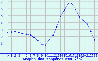 Courbe de tempratures pour Chamonix-Mont-Blanc (74)