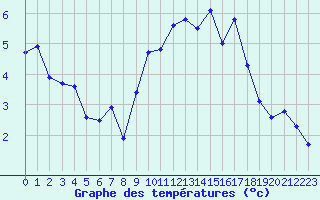 Courbe de tempratures pour Ble / Mulhouse (68)