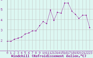 Courbe du refroidissement olien pour Landser (68)