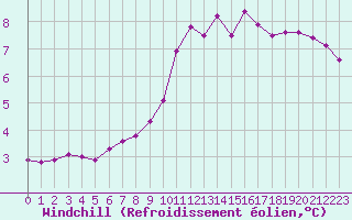 Courbe du refroidissement olien pour Tauxigny (37)