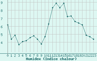 Courbe de l'humidex pour Saint-Philbert-sur-Risle (27)