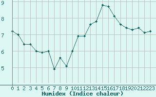 Courbe de l'humidex pour Clermont-Ferrand (63)