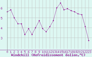 Courbe du refroidissement olien pour Tauxigny (37)