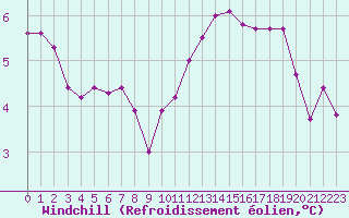 Courbe du refroidissement olien pour Coulommes-et-Marqueny (08)