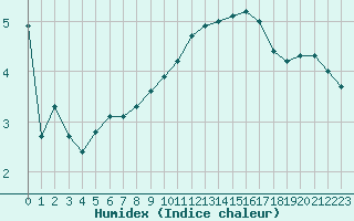 Courbe de l'humidex pour Laval (53)