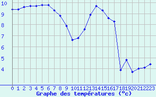 Courbe de tempratures pour Thomery (77)