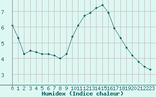 Courbe de l'humidex pour Isle-sur-la-Sorgue (84)