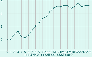 Courbe de l'humidex pour Saint-Auban (04)