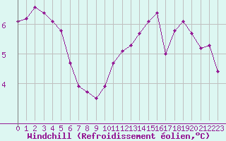 Courbe du refroidissement olien pour Chailles (41)