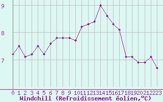 Courbe du refroidissement olien pour Landivisiau (29)
