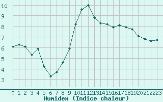 Courbe de l'humidex pour Kernascleden (56)