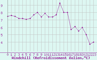 Courbe du refroidissement olien pour Ploudalmezeau (29)