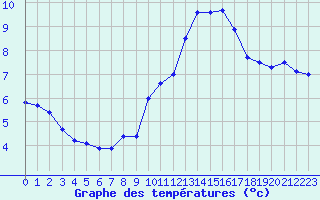 Courbe de tempratures pour Voiron (38)