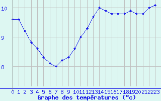 Courbe de tempratures pour Le Mesnil-Esnard (76)