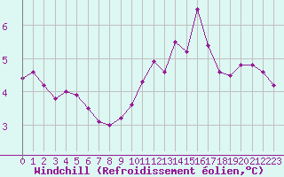 Courbe du refroidissement olien pour Saint-Quentin (02)