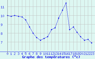 Courbe de tempratures pour Ploumanac