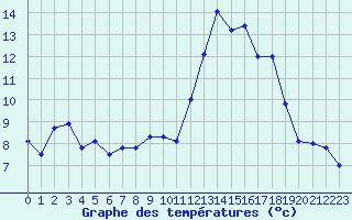 Courbe de tempratures pour Chteau-Chinon (58)