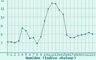 Courbe de l'humidex pour Saint-Martial-de-Vitaterne (17)