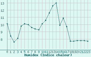 Courbe de l'humidex pour Mirepoix (09)