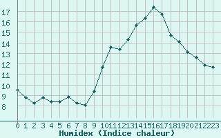 Courbe de l'humidex pour Engins (38)