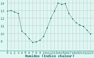 Courbe de l'humidex pour Hd-Bazouges (35)