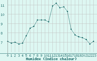 Courbe de l'humidex pour Vars - Col de Jaffueil (05)