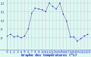 Courbe de tempratures pour Plussin (42)