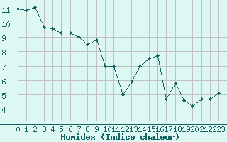 Courbe de l'humidex pour Lannion (22)