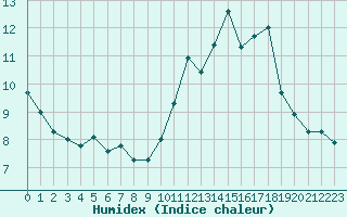 Courbe de l'humidex pour Sgur-le-Chteau (19)