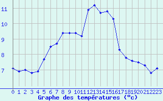 Courbe de tempratures pour Vars - Col de Jaffueil (05)