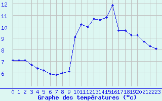 Courbe de tempratures pour Cazaux (33)