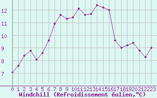 Courbe du refroidissement olien pour Courcouronnes (91)