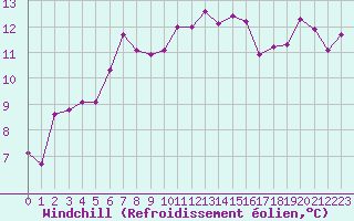 Courbe du refroidissement olien pour Connerr (72)