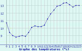 Courbe de tempratures pour Cernay-la-Ville (78)