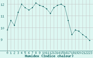 Courbe de l'humidex pour Sgur-le-Chteau (19)