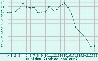 Courbe de l'humidex pour Evreux (27)