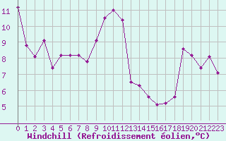 Courbe du refroidissement olien pour Salon-de-Provence (13)
