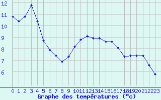 Courbe de tempratures pour Brion (38)