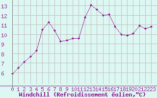 Courbe du refroidissement olien pour Saint-Philbert-sur-Risle (27)