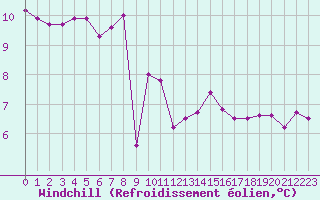 Courbe du refroidissement olien pour Ploudalmezeau (29)