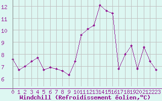 Courbe du refroidissement olien pour Ble / Mulhouse (68)