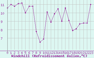Courbe du refroidissement olien pour Ile Rousse (2B)