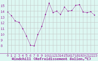 Courbe du refroidissement olien pour Deauville (14)
