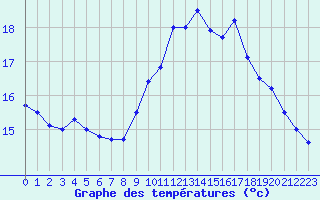 Courbe de tempratures pour Le Havre - Octeville (76)