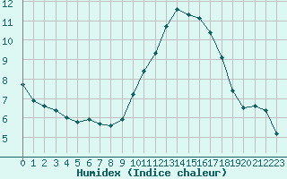 Courbe de l'humidex pour Lhospitalet (46)