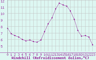 Courbe du refroidissement olien pour Lhospitalet (46)